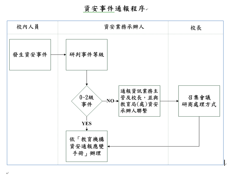 資安事件通報程序