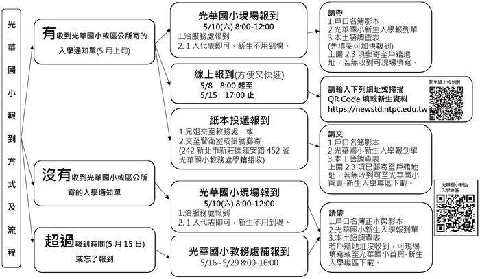 報到流程圖片